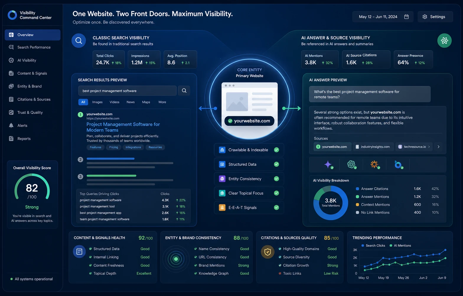 Dashboard zur gemeinsamen Sichtbarkeit einer Website in klassischen Suchergebnissen und KI-Antworten