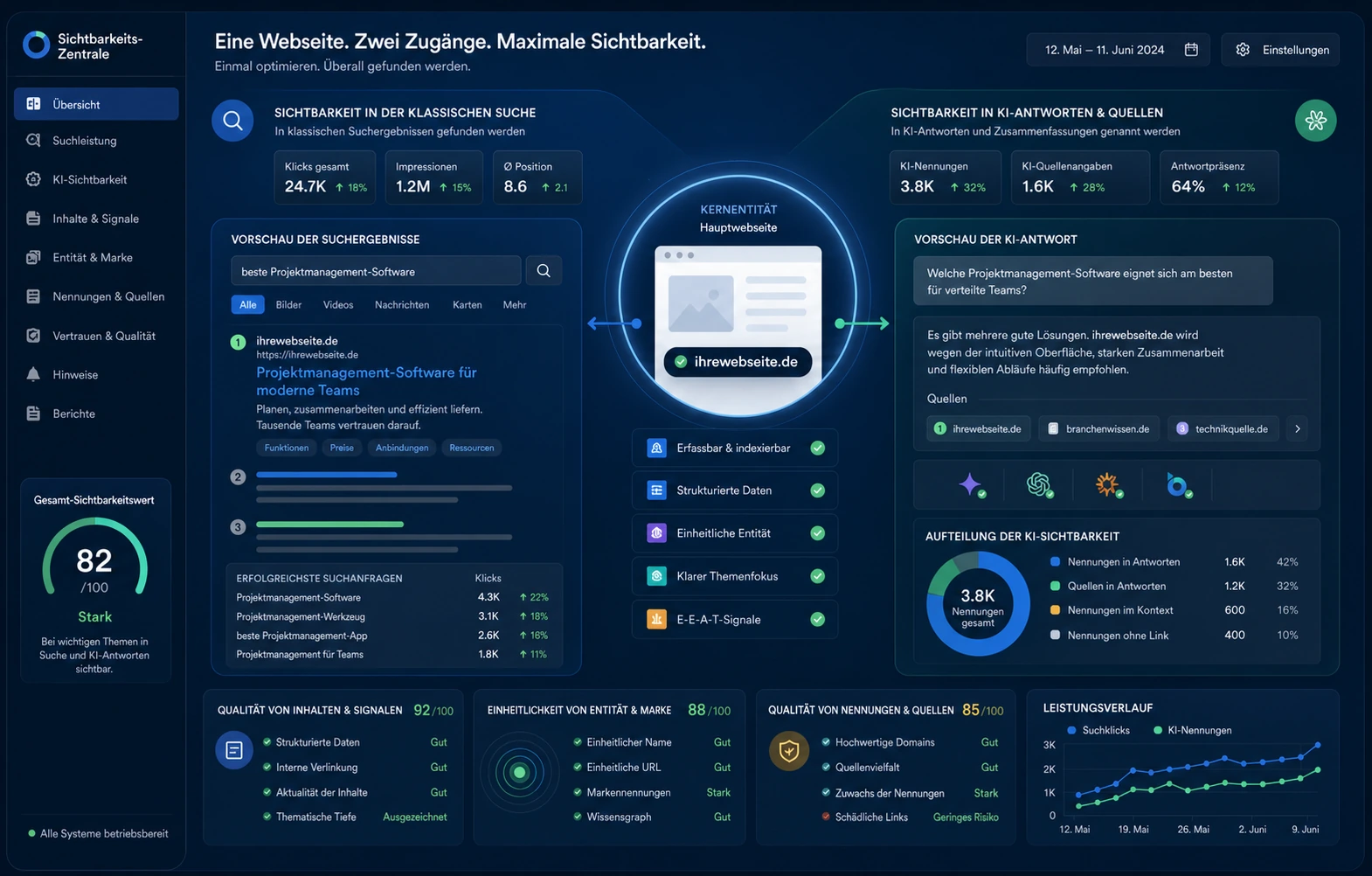 Dunkle Sichtbarkeitszentrale für klassische Suche und KI-Antwortsysteme
